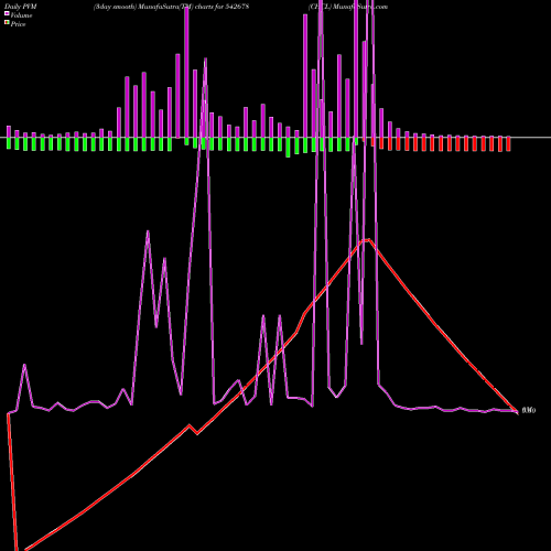 PVM Price Volume Measure charts CHCL 542678 share BSE Stock Exchange 