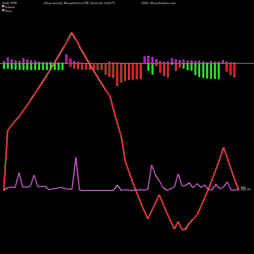 PVM Price Volume Measure charts DEL 542679 share BSE Stock Exchange 
