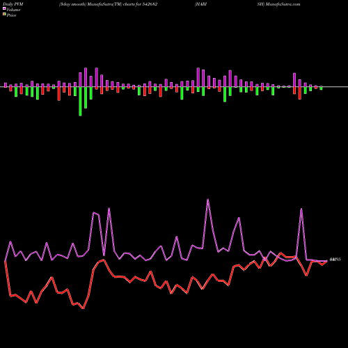 PVM Price Volume Measure charts HARISH 542682 share BSE Stock Exchange 