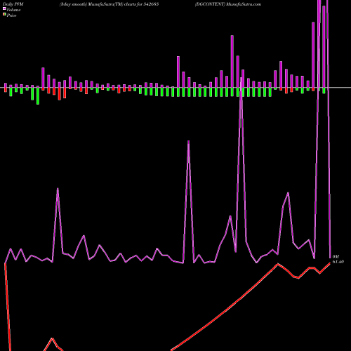 PVM Price Volume Measure charts DGCONTENT 542685 share BSE Stock Exchange 