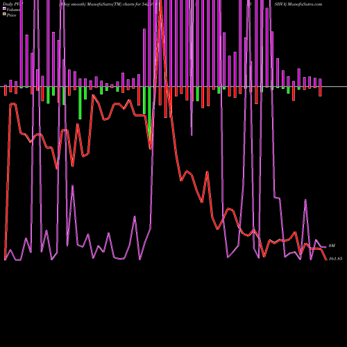 PVM Price Volume Measure charts PARSHVA 542694 share BSE Stock Exchange 
