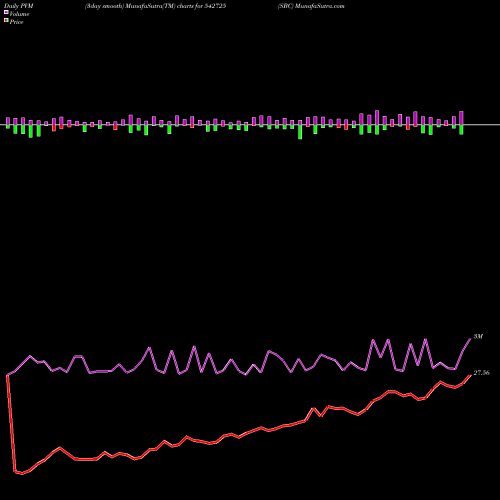 PVM Price Volume Measure charts SBC 542725 share BSE Stock Exchange 
