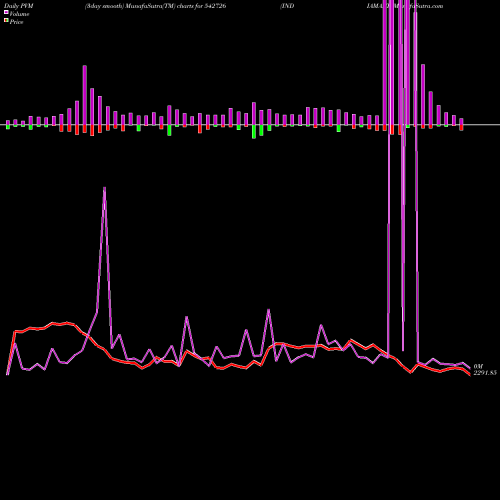 PVM Price Volume Measure charts INDIAMART 542726 share BSE Stock Exchange 