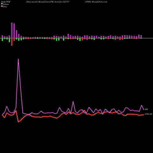 PVM Price Volume Measure charts CPML 542727 share BSE Stock Exchange 