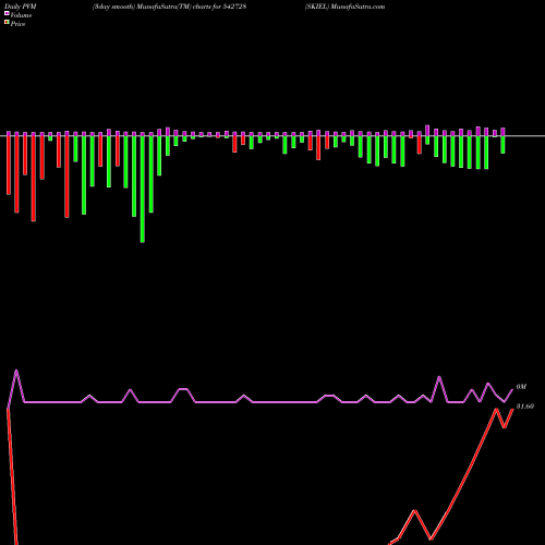 PVM Price Volume Measure charts SKIEL 542728 share BSE Stock Exchange 