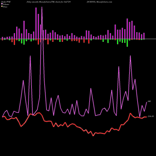 PVM Price Volume Measure charts DCMNVL 542729 share BSE Stock Exchange 