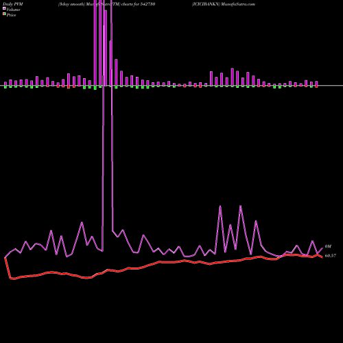 PVM Price Volume Measure charts ICICIBANKN 542730 share BSE Stock Exchange 