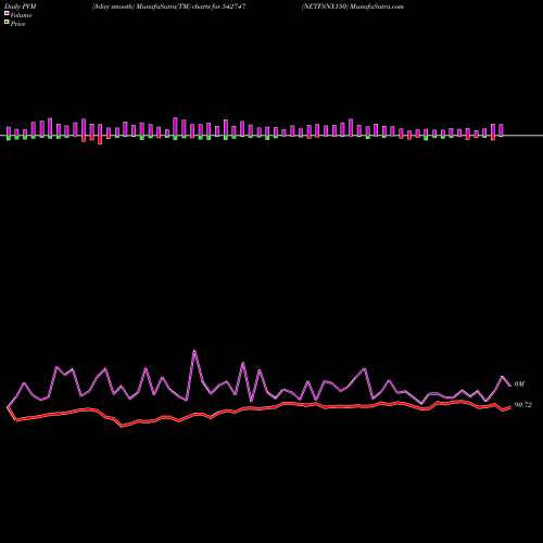 PVM Price Volume Measure charts NETFSNX150 542747 share BSE Stock Exchange 