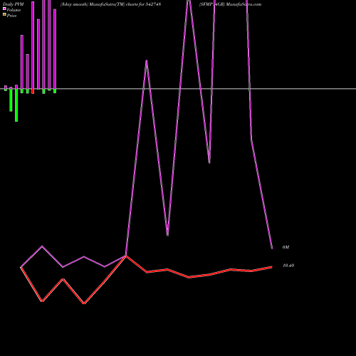 PVM Price Volume Measure charts SFMP14GR 542748 share BSE Stock Exchange 