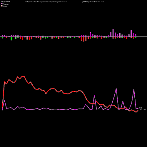 PVM Price Volume Measure charts AFFLE 542752 share BSE Stock Exchange 