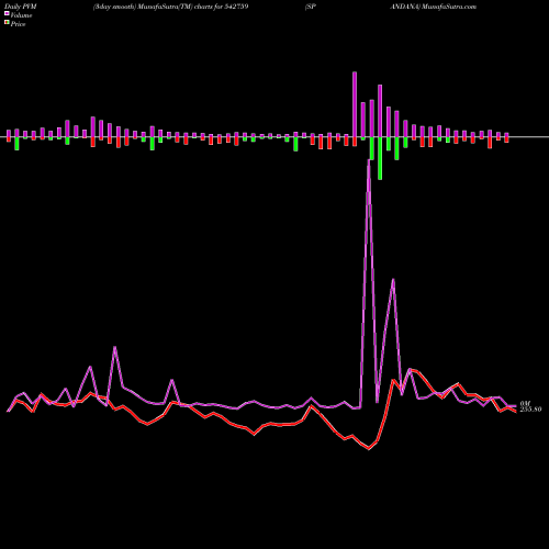 PVM Price Volume Measure charts SPANDANA 542759 share BSE Stock Exchange 