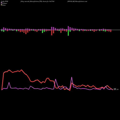 PVM Price Volume Measure charts SWSOLAR 542760 share BSE Stock Exchange 