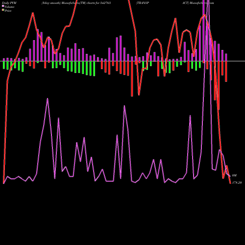 PVM Price Volume Measure charts TRANSPACT 542765 share BSE Stock Exchange 