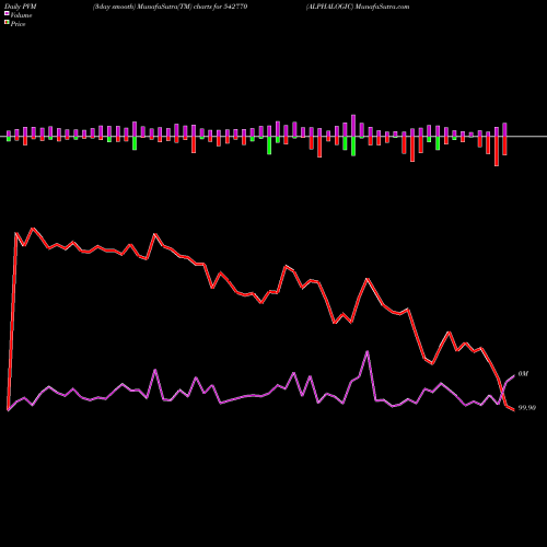 PVM Price Volume Measure charts ALPHALOGIC 542770 share BSE Stock Exchange 