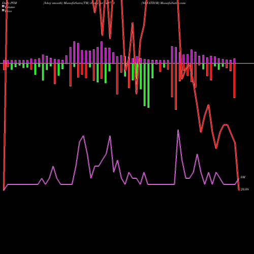 PVM Price Volume Measure charts NOVATEOR 542771 share BSE Stock Exchange 