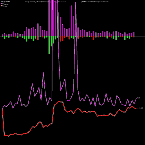 PVM Price Volume Measure charts APMFINVEST 542774 share BSE Stock Exchange 