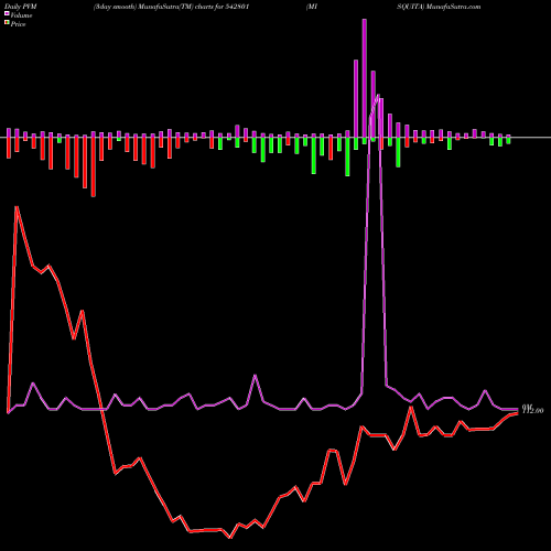 PVM Price Volume Measure charts MISQUITA 542801 share BSE Stock Exchange 