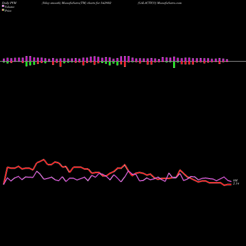 PVM Price Volume Measure charts GALACTICO 542802 share BSE Stock Exchange 