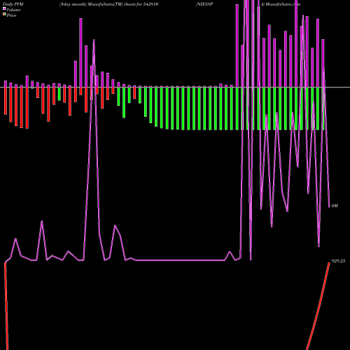 PVM Price Volume Measure charts NIESSPA 542810 share BSE Stock Exchange 