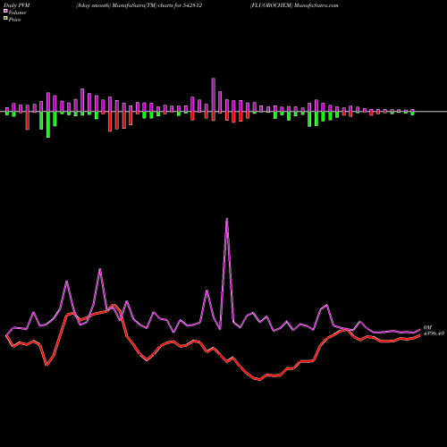 PVM Price Volume Measure charts FLUOROCHEM 542812 share BSE Stock Exchange 