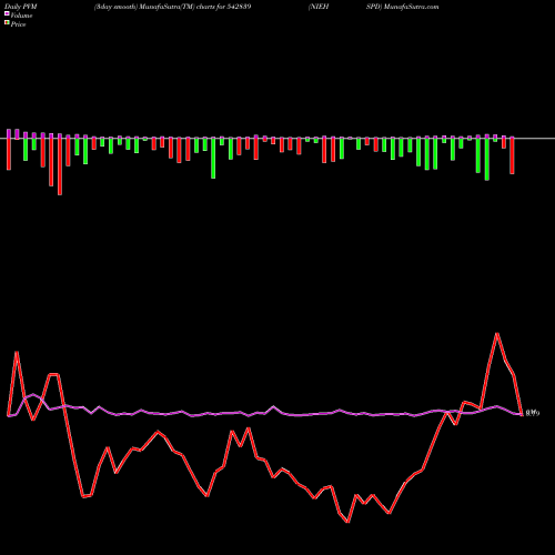 PVM Price Volume Measure charts NIEHSPD 542839 share BSE Stock Exchange 