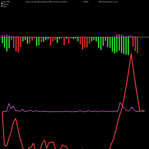 PVM Price Volume Measure charts NIEHSPE 542841 share BSE Stock Exchange 