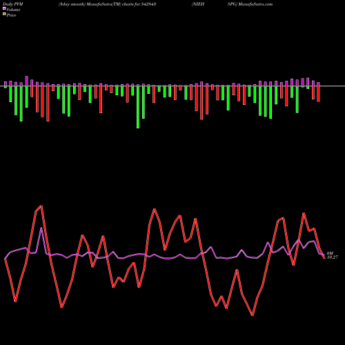 PVM Price Volume Measure charts NIEHSPG 542843 share BSE Stock Exchange 