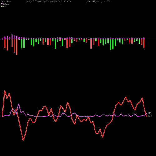 PVM Price Volume Measure charts NIESSPL 542847 share BSE Stock Exchange 