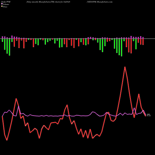 PVM Price Volume Measure charts NIESSPM 542848 share BSE Stock Exchange 