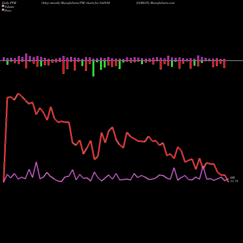 PVM Price Volume Measure charts GOBLIN 542850 share BSE Stock Exchange 