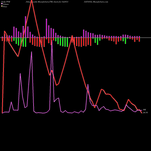 PVM Price Volume Measure charts GENSOL 542851 share BSE Stock Exchange 