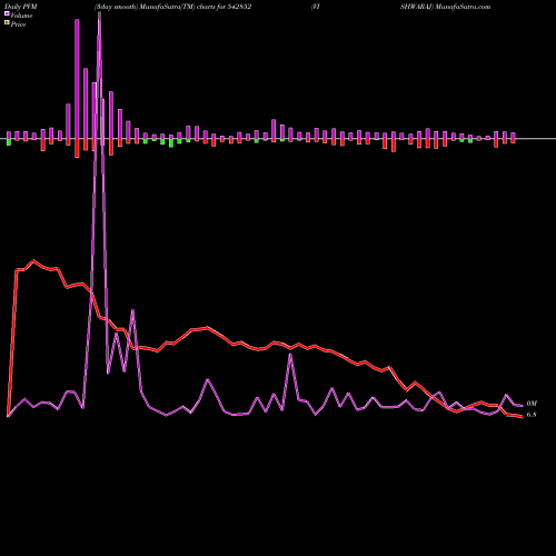 PVM Price Volume Measure charts VISHWARAJ 542852 share BSE Stock Exchange 