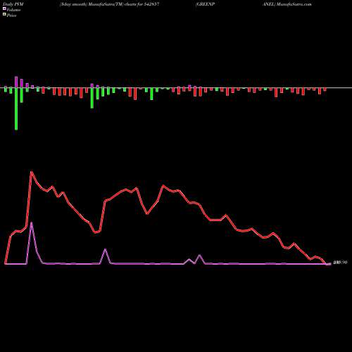 PVM Price Volume Measure charts GREENPANEL 542857 share BSE Stock Exchange 
