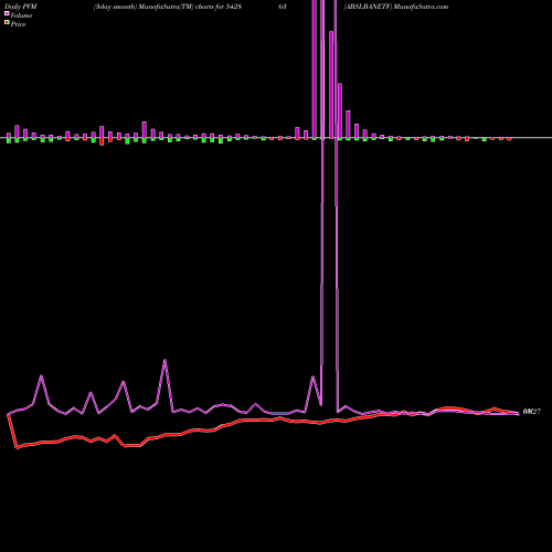 PVM Price Volume Measure charts ABSLBANETF 542863 share BSE Stock Exchange 