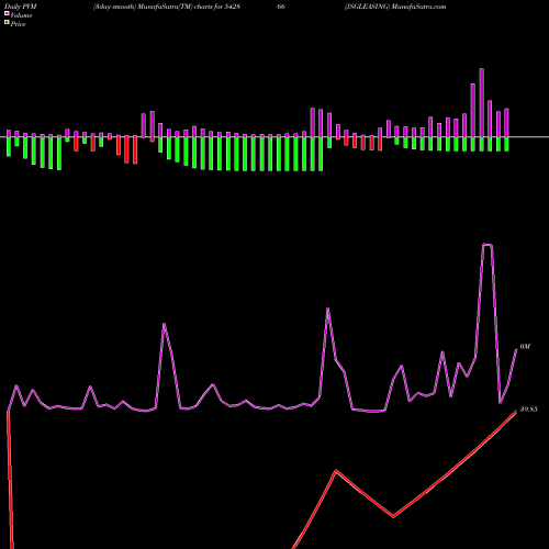 PVM Price Volume Measure charts JSGLEASING 542866 share BSE Stock Exchange 