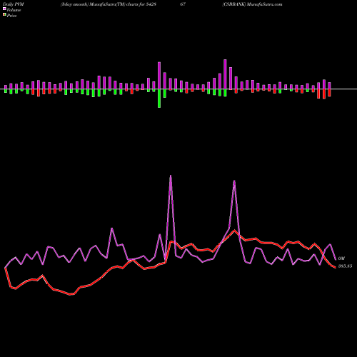 PVM Price Volume Measure charts CSBBANK 542867 share BSE Stock Exchange 
