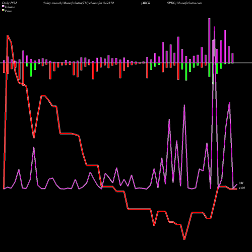 PVM Price Volume Measure charts ABCRSPDG 542872 share BSE Stock Exchange 