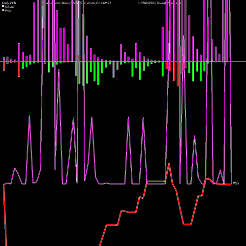 PVM Price Volume Measure charts ABDBSPDG 542878 share BSE Stock Exchange 