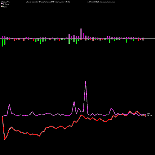 PVM Price Volume Measure charts UJJIVANSFB 542904 share BSE Stock Exchange 