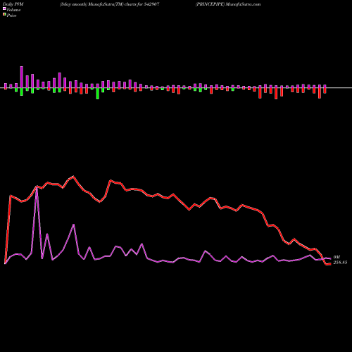 PVM Price Volume Measure charts PRINCEPIPE 542907 share BSE Stock Exchange 