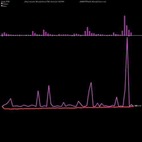 PVM Price Volume Measure charts EBBETF0423 542908 share BSE Stock Exchange 