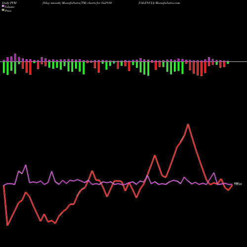 PVM Price Volume Measure charts VALENCIA 542910 share BSE Stock Exchange 