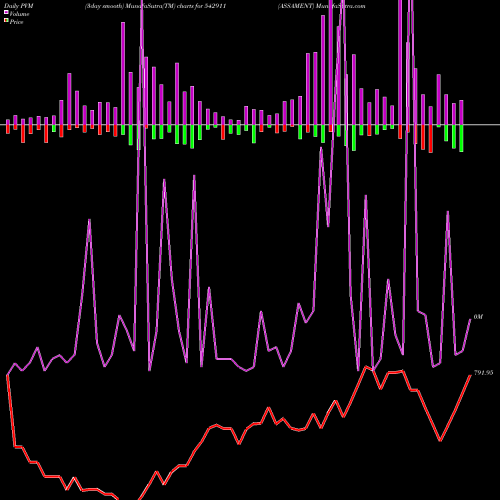 PVM Price Volume Measure charts ASSAMENT 542911 share BSE Stock Exchange 