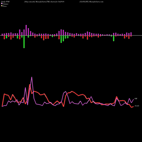 PVM Price Volume Measure charts GIANLIFE 542918 share BSE Stock Exchange 