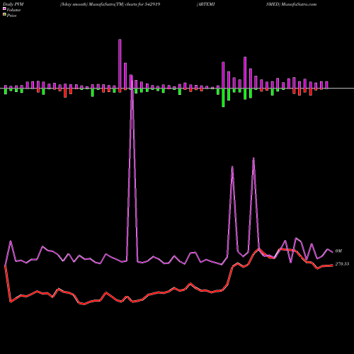 PVM Price Volume Measure charts ARTEMISMED 542919 share BSE Stock Exchange 