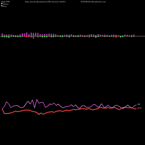 PVM Price Volume Measure charts ICICIM150 542921 share BSE Stock Exchange 