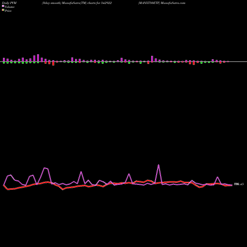 PVM Price Volume Measure charts MANXT50ETF 542922 share BSE Stock Exchange 
