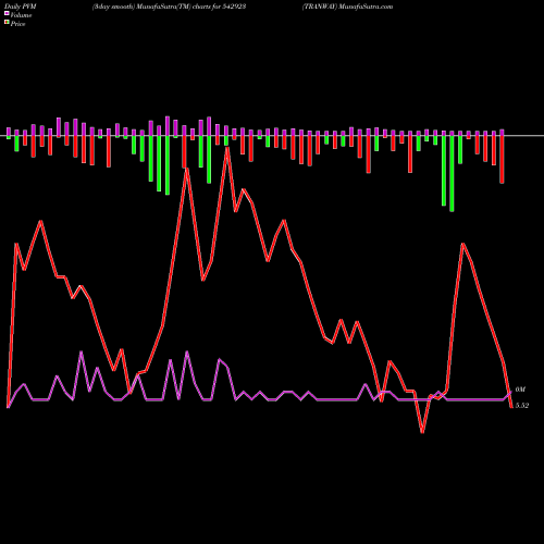 PVM Price Volume Measure charts TRANWAY 542923 share BSE Stock Exchange 