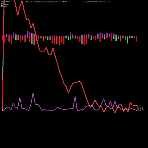 PVM Price Volume Measure charts JANUSCORP 542924 share BSE Stock Exchange 