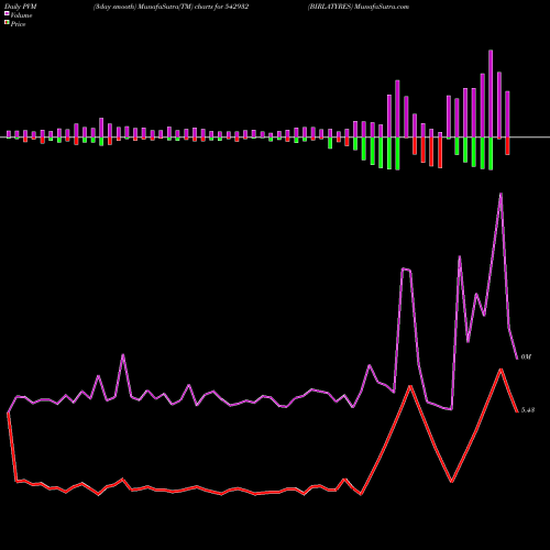 PVM Price Volume Measure charts BIRLATYRES 542932 share BSE Stock Exchange 